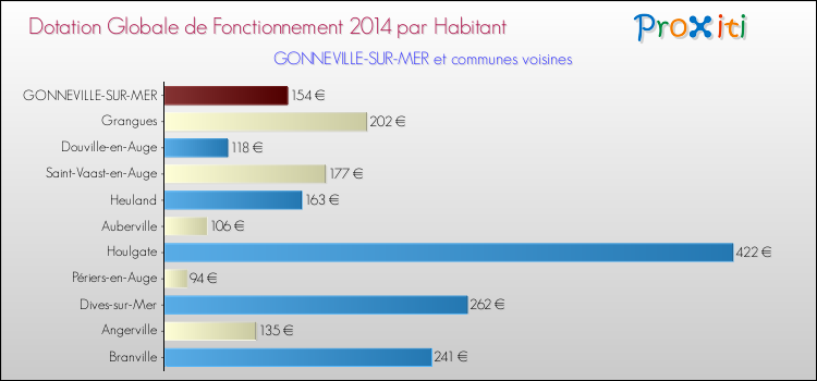 Montant des dotations globales de fonctionnement DGF par Habitant pour GONNEVILLE-SUR-MER et les communes proches en 2014. Comparaison des des dotations globales de fonctionnement DGF par habitant pour GONNEVILLE-SUR-MER et les communes voisines en 2014.