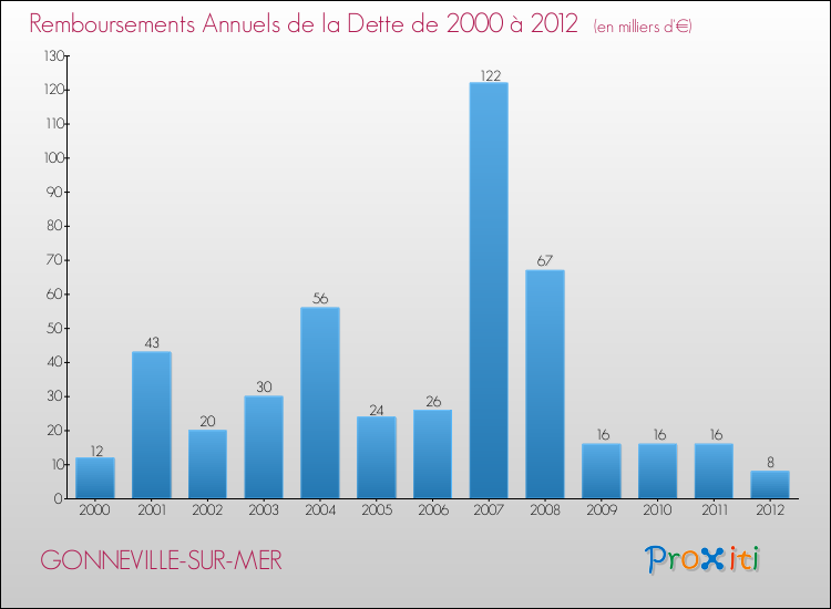 Evolution de l'annuité de la dette pour la commune de GONNEVILLE-SUR-MER de 2000 à 2012 Annuités de la dette pour GONNEVILLE-SUR-MER de 2000 à 2012