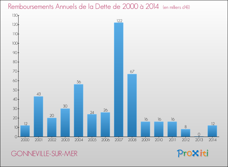 Evolution de l'annuité de la dette pour la commune de GONNEVILLE-SUR-MER de 2000 à 2014 Annuités de la dette pour GONNEVILLE-SUR-MER de 2000 à 2014