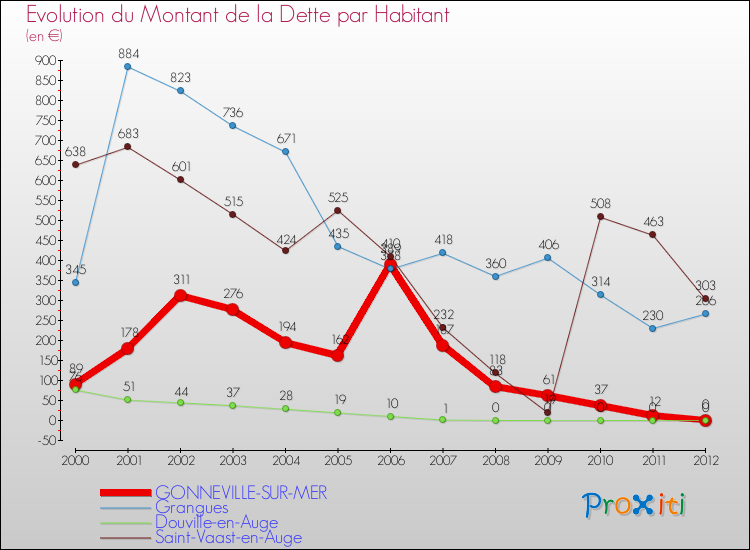 Evolution de la dette par habitant pour la commune de GONNEVILLE-SUR-MER et les communes proches de 2000 à 2012 Comparaison de la dette par habitant pour GONNEVILLE-SUR-MER et les communes voisines de 2000 à 2012