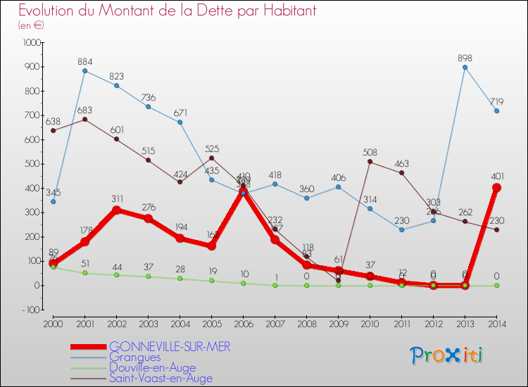 Evolution de la dette par habitant pour la commune de GONNEVILLE-SUR-MER et les communes proches de 2000 à 2014 Comparaison de la dette par habitant pour GONNEVILLE-SUR-MER et les communes voisines de 2000 à 2014