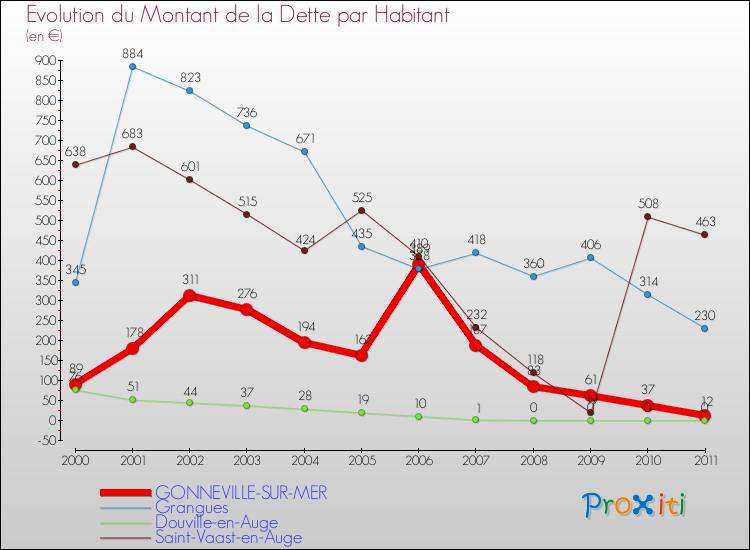 Evolution de la dette par habitant pour la commune de GONNEVILLE-SUR-MER et les communes proches Comparaison de la dette par habitant pour GONNEVILLE-SUR-MER et les communes voisines