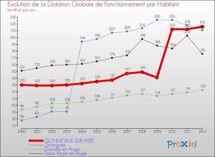 Evolution et montant de la dotation globale de fonctionnement par Habitant pour GONNEVILLE-SUR-MER et les communes proches Comparaison des dotations globales de fonctionnement par habitant pour GONNEVILLE-SUR-MER et les communes voisines