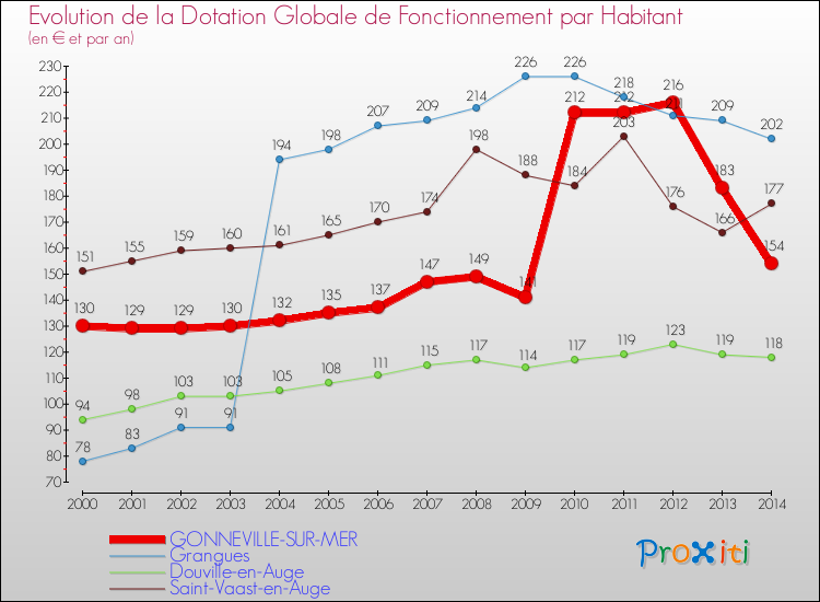 Evolution et montant de la dotation globale de fonctionnement par Habitant pour GONNEVILLE-SUR-MER et les communes proches de 2000 à 2014. Comparaison des dotations globales de fonctionnement par habitant pour GONNEVILLE-SUR-MER et les communes voisines de 2000 à 2014.