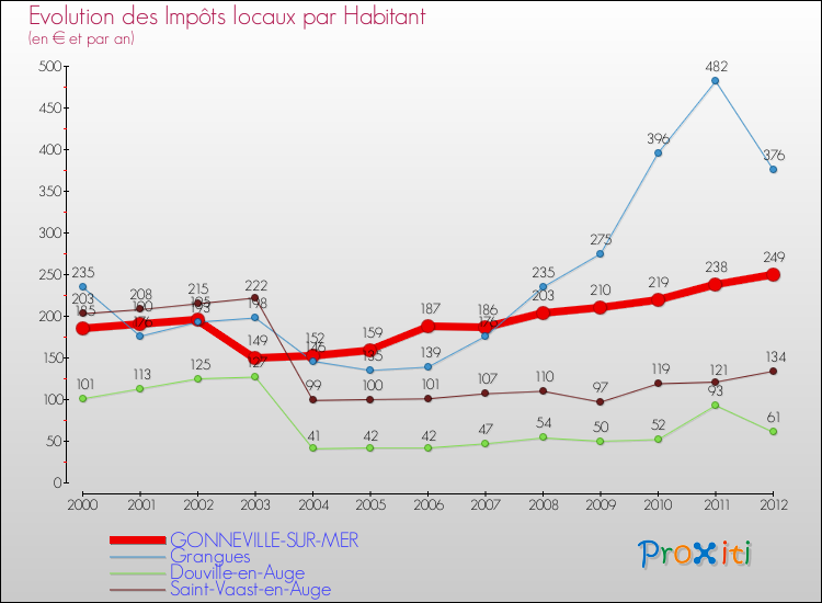 Evolution et montant des impôts locaux par Habitant pour GONNEVILLE-SUR-MER et les communes proches Comparaison des impôts locaux par habitant pour GONNEVILLE-SUR-MER et les communes voisines