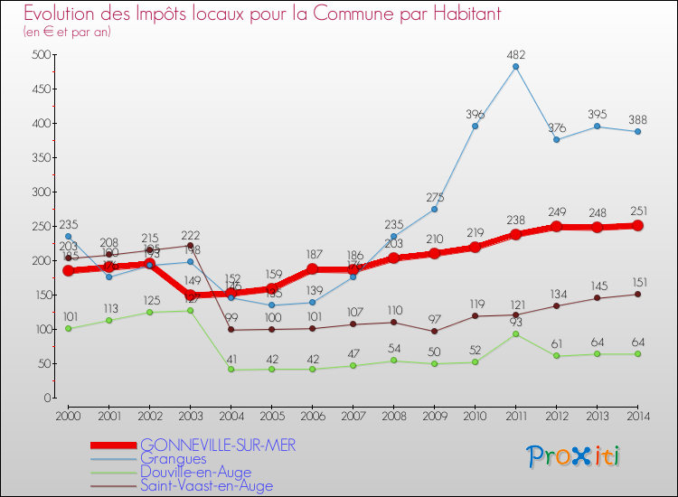 Evolution et montant des impôts locaux par Habitant pour GONNEVILLE-SUR-MER et les communes proches de 2000 à 2014 Comparaison des impôts locaux par habitant pour GONNEVILLE-SUR-MER et les communes voisines de 2000 à 2014