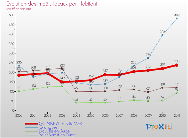 Evolution et montant des impôts locaux par Habitant pour GONNEVILLE-SUR-MER et les communes proches Comparaison des impôts locaux par habitant pour GONNEVILLE-SUR-MER et les communes voisines