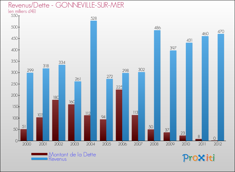Evolution comparée de la dette et des revenus pour la commune de GONNEVILLE-SUR-MER de 2000 à 2012 Comparaison de la dette et des revenus pour GONNEVILLE-SUR-MER de 2000 à 2012