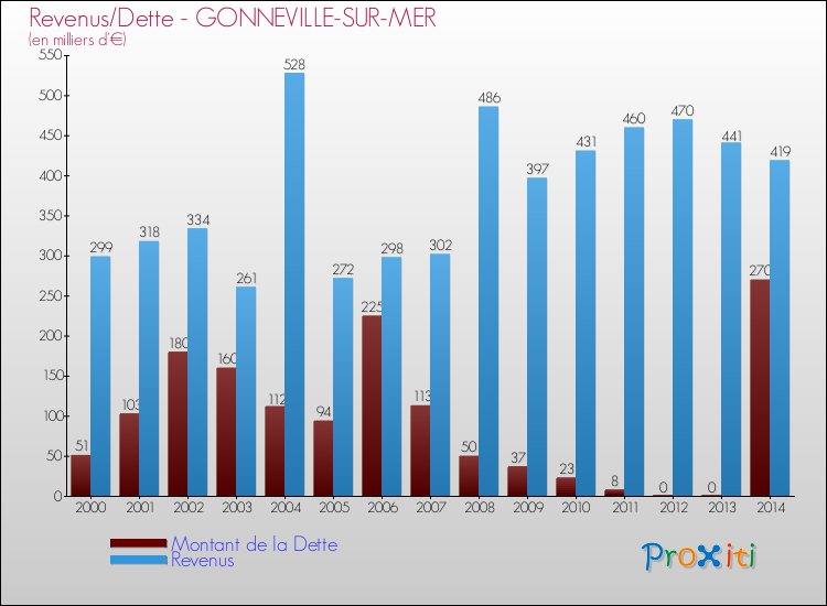 Evolution comparée de la dette et des revenus pour la commune de GONNEVILLE-SUR-MER de 2000 à 2014 Comparaison de la dette et des revenus pour GONNEVILLE-SUR-MER de 2000 à 2014