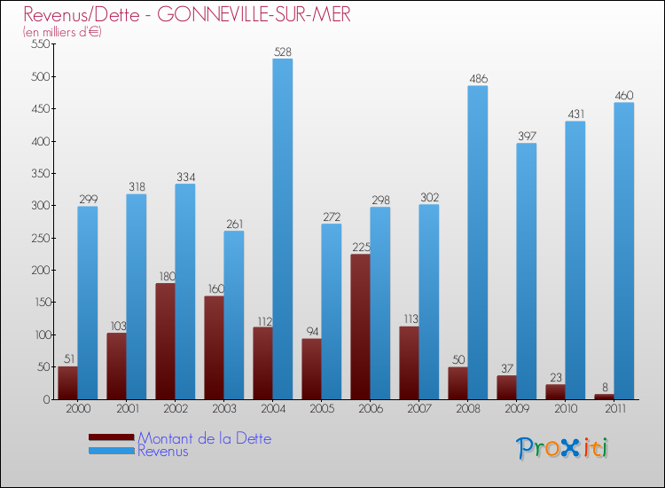 Evolution comparée de la dette et des revenus pour la commune de GONNEVILLE-SUR-MER de 2000 à 2011 Comparaison de la dette et des revenus pour GONNEVILLE-SUR-MER de 2000 à 2011