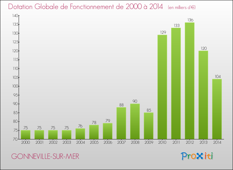 Evolution du montant de la Dotation Globale de Fonctionnement pour la commune de GONNEVILLE-SUR-MER de 2000 à 2014 Evolution du montant de la Dotation Globale de Fonctionnement pour GONNEVILLE-SUR-MER de 2000 à 2014