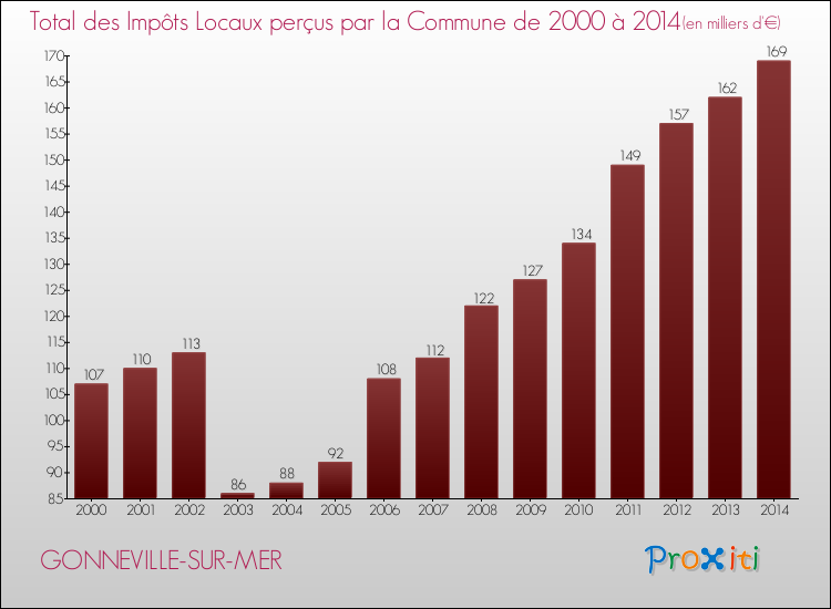 Evolution des Impôts Locaux pour la commune de GONNEVILLE-SUR-MER de 2000 à 2014 Evolution des Impôts Locaux pour GONNEVILLE-SUR-MER de 2000 à 2014
