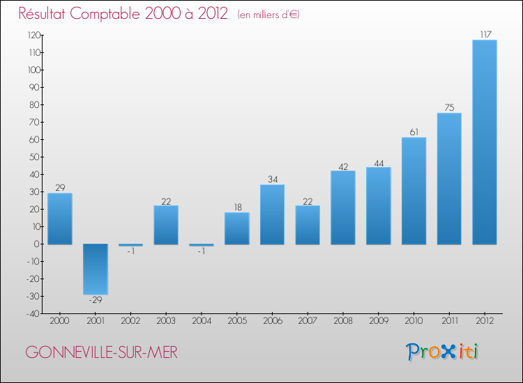 Evolution du résultat comptable pour la commune de GONNEVILLE-SUR-MER de 2000 à 2012 Evolution du résultat comptable pour GONNEVILLE-SUR-MER de 2000 à 2012