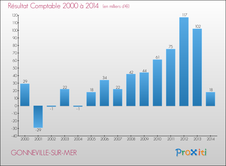 Evolution du résultat comptable pour la commune de GONNEVILLE-SUR-MER de 2000 à 2014 Evolution du résultat comptable pour GONNEVILLE-SUR-MER de 2000 à 2014