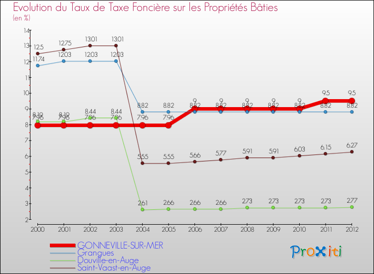 Evolution du taux de la taxe foncière sur le bati pour GONNEVILLE-SUR-MER et les communes proches de 2000 à 2012 Comparaison des taux de taxe foncière sur le bati pour GONNEVILLE-SUR-MER et les communes voisines de 2000 à 2012