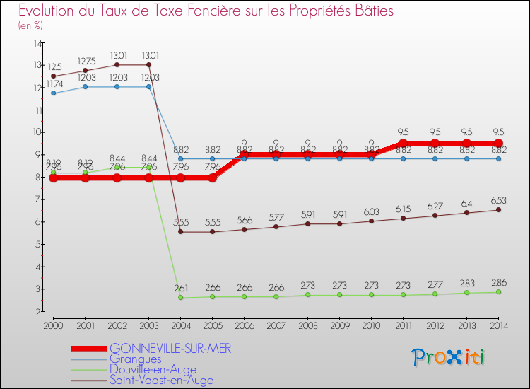 Evolution du taux de la taxe foncière sur le bati pour GONNEVILLE-SUR-MER et les communes proches de 2000 à 2014 Comparaison des taux de taxe foncière sur le bati pour GONNEVILLE-SUR-MER et les communes voisines de 2000 à 2014