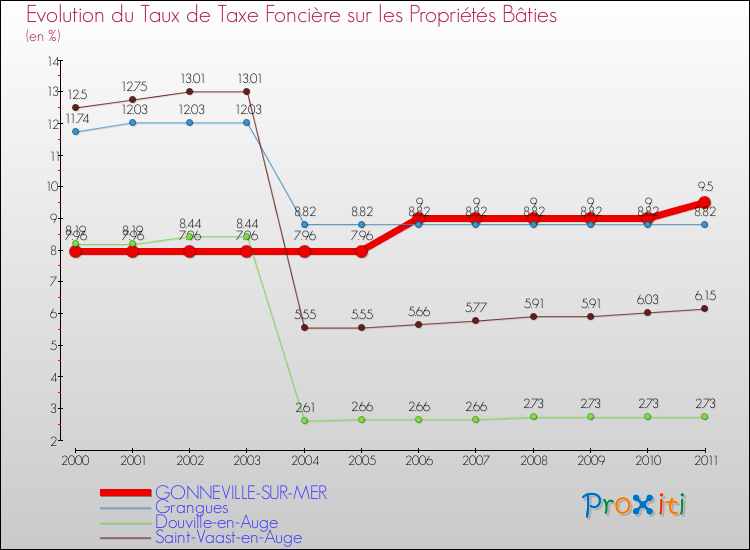 Evolution du taux de la taxe foncière sur le bati pour GONNEVILLE-SUR-MER et les communes proches Comparaison des taux de taxe foncière sur le bati pour GONNEVILLE-SUR-MER et les communes voisines