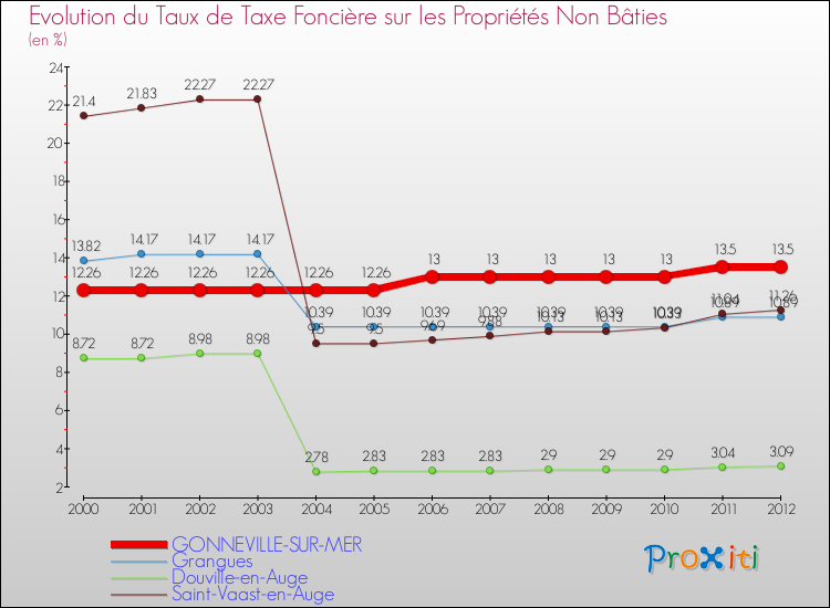 Evolution du taux de la taxe foncière sur les immeubles et terrains non batis pour GONNEVILLE-SUR-MER et les communes proches de 2000 à 2012 Comparaison des taux de la taxe foncière sur les immeubles et terrains non batis pour GONNEVILLE-SUR-MER et les communes voisines de 2000 à 2012