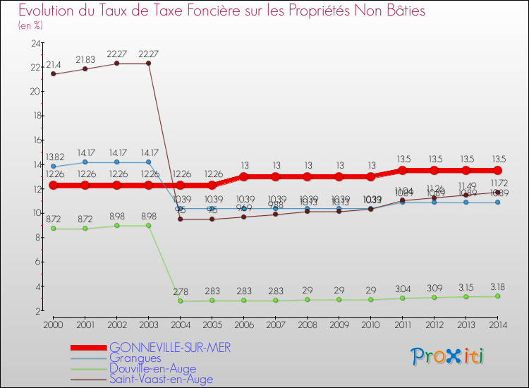 Evolution du taux de la taxe foncière sur les immeubles et terrains non batis pour GONNEVILLE-SUR-MER et les communes proches de 2000 à 2014 Comparaison des taux de la taxe foncière sur les immeubles et terrains non batis pour GONNEVILLE-SUR-MER et les communes voisines de 2000 à 2014