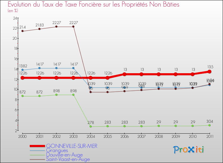 Evolution du taux de la taxe foncière sur les immeubles et terrains non batis pour GONNEVILLE-SUR-MER et les communes proches Comparaison des taux de la taxe foncière sur les immeubles et terrains non batis pour GONNEVILLE-SUR-MER et les communes voisines