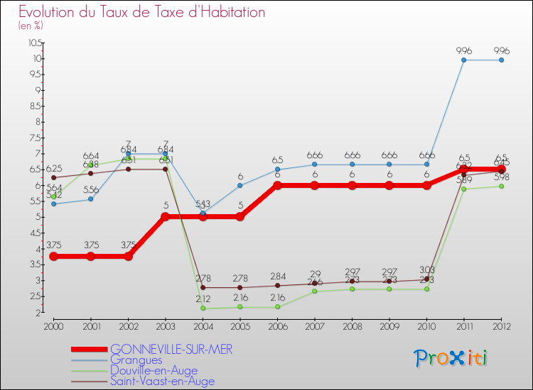 Evolution du taux de la taxe d'habitation pour GONNEVILLE-SUR-MER et les communes proches Comparaison des taux de la taxe d'habitation pour GONNEVILLE-SUR-MER et les communes voisines