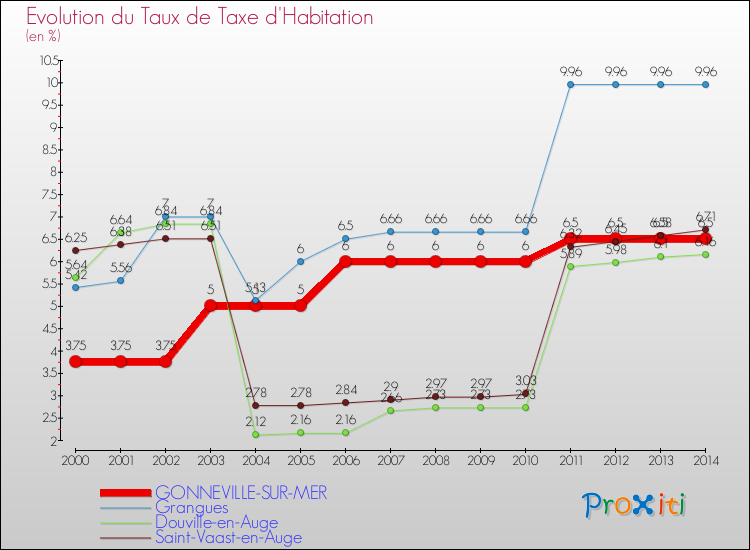 Evolution du taux de la taxe d'habitation pour GONNEVILLE-SUR-MER et les communes proches de 2000 à 2014 Comparaison des taux de la taxe d'habitation pour GONNEVILLE-SUR-MER et les communes voisines de 2000 à 2014