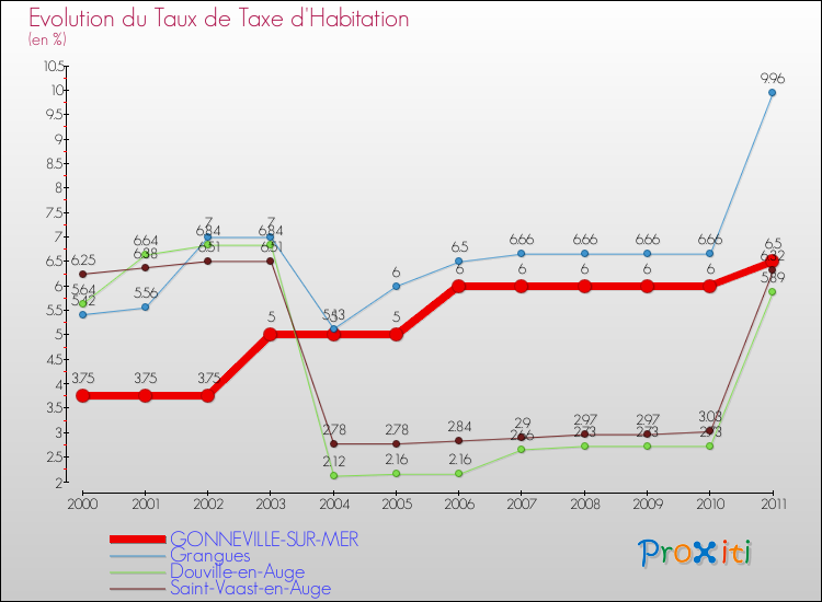 Evolution du taux de la taxe d'habitation pour GONNEVILLE-SUR-MER et les communes proches Comparaison des taux de la taxe d'habitation pour GONNEVILLE-SUR-MER et les communes voisines