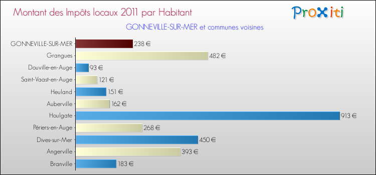 Montant des impôts locaux par Habitant pour GONNEVILLE-SUR-MER et les communes proches Comparaison des impôts locaux par habitant pour GONNEVILLE-SUR-MER et les communes voisines