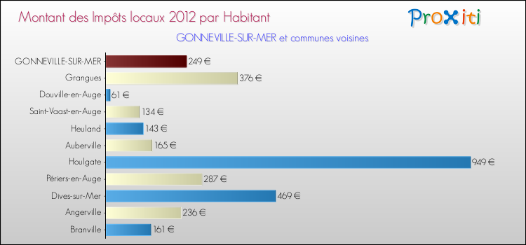 Montant des impôts locaux par Habitant pour GONNEVILLE-SUR-MER et les communes proches Comparaison des impôts locaux par habitant pour GONNEVILLE-SUR-MER et les communes voisines