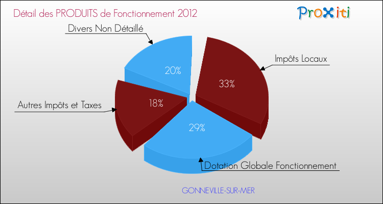 Décomposition du Budget de Fonctionnement 2012 de la commune de GONNEVILLE-SUR-MER Budget de Fonctionnement 2012 pour la commune de GONNEVILLE-SUR-MER