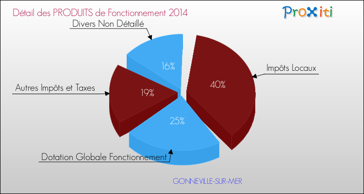 Décomposition du Budget de Fonctionnement 2014 de la commune de GONNEVILLE-SUR-MER Budget de Fonctionnement 2014 pour la commune de GONNEVILLE-SUR-MER