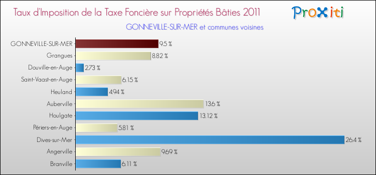 Taux d'imposition de la taxe foncière sur le bati 2011 pour GONNEVILLE-SUR-MER et les communes proches Comparaison des taux d'imposition de la taxe foncière sur le bati 2011 pour GONNEVILLE-SUR-MER et les communes voisines