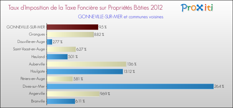 Taux d'imposition de la taxe foncière sur le bati 2012 pour GONNEVILLE-SUR-MER et les communes proches Comparaison des taux d'imposition de la taxe foncière sur le bati 2012 pour GONNEVILLE-SUR-MER et les communes voisines
