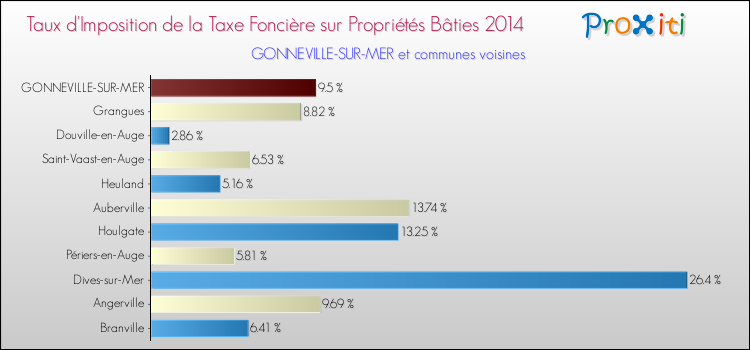 Taux d'imposition de la taxe foncière sur le bati 2014 pour GONNEVILLE-SUR-MER et les communes proches Comparaison des taux d'imposition de la taxe foncière sur le bati 2014 pour GONNEVILLE-SUR-MER et les communes voisines