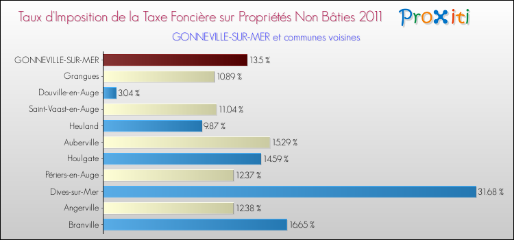 Taux d'imposition de la taxe foncière sur les immeubles et terrains non batis 2011 pour GONNEVILLE-SUR-MER et les communes proches Comparaison des taux d'imposition de la taxe foncière sur les immeubles et terrains non batis 2011 pour GONNEVILLE-SUR-MER et les communes voisines