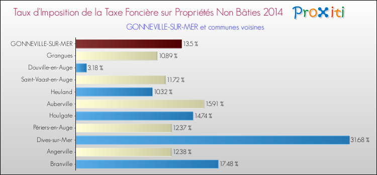 Taux d'imposition de la taxe foncière sur les immeubles et terrains non batis 2014 pour GONNEVILLE-SUR-MER et les communes proches Comparaison des taux d'imposition de la taxe foncière sur les immeubles et terrains non batis 2014 pour GONNEVILLE-SUR-MER et les communes voisines