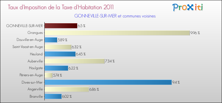 Taux d'imposition de la taxe d'habitation 2011 pour GONNEVILLE-SUR-MER et les communes proches Comparaison des taux d'imposition de la taxe d'habitation 2011 pour GONNEVILLE-SUR-MER et les communes voisines