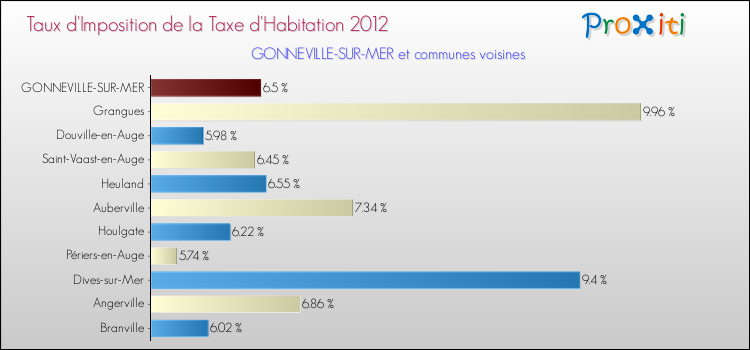Taux d'imposition de la taxe d'habitation 2012 pour GONNEVILLE-SUR-MER et les communes proches Comparaison des taux d'imposition de la taxe d'habitation 2012 pour GONNEVILLE-SUR-MER et les communes voisines