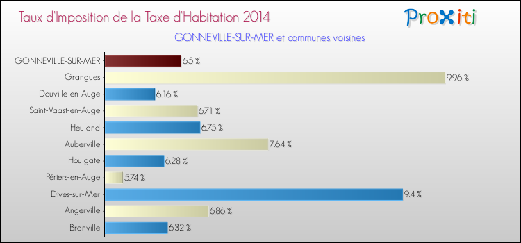 Taux d'imposition de la taxe d'habitation 2014 pour GONNEVILLE-SUR-MER et les communes proches Comparaison des taux d'imposition de la taxe d'habitation 2014 pour GONNEVILLE-SUR-MER et les communes voisines