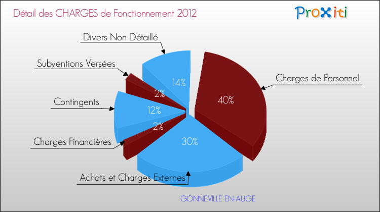 Décomposition des Charges de Fonctionnement 2012 de la commune de GONNEVILLE-EN-AUGE Charges de Fonctionnement 2012 pour la commune de GONNEVILLE-EN-AUGE