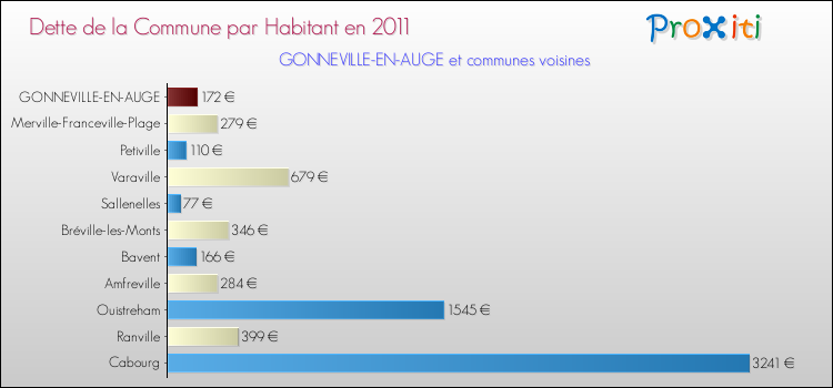 Dette par habitant de la commune en 2011 pour GONNEVILLE-EN-AUGE et les communes proches Comparaison de la dette par habitant de la commune en 2011 pour GONNEVILLE-EN-AUGE et les communes voisines