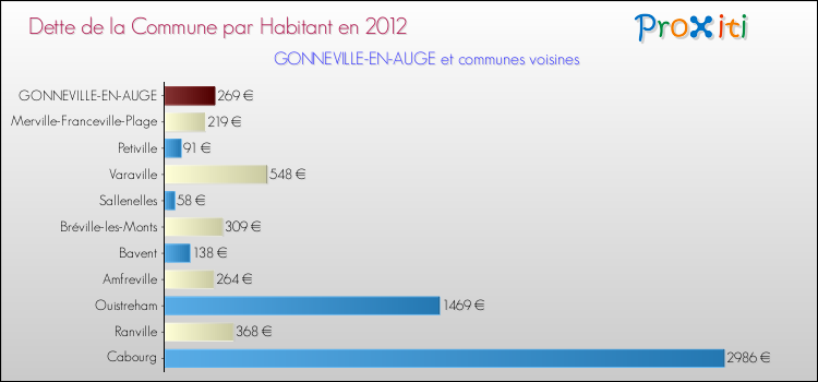 Dette par habitant de la commune en 2012 pour GONNEVILLE-EN-AUGE et les communes proches Comparaison de la dette par habitant de la commune en 2012 pour GONNEVILLE-EN-AUGE et les communes voisines
