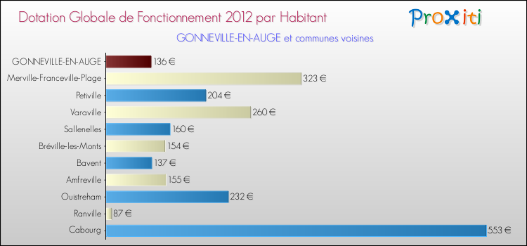 Montant des dotations globales de fonctionnement DGF par Habitant pour GONNEVILLE-EN-AUGE et les communes proches Comparaison des des dotations globales de fonctionnement DGF par habitant pour GONNEVILLE-EN-AUGE et les communes voisines