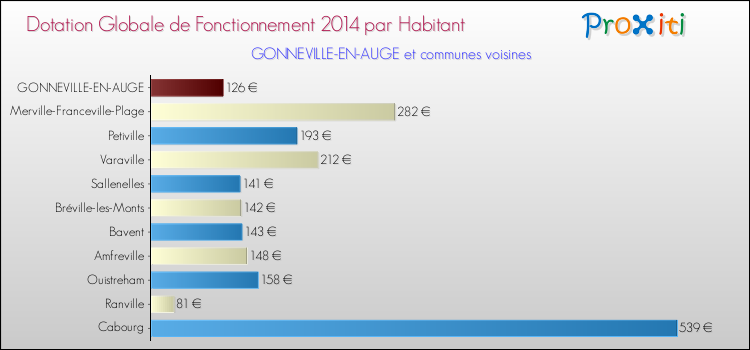 Montant des dotations globales de fonctionnement DGF par Habitant pour GONNEVILLE-EN-AUGE et les communes proches en 2014. Comparaison des des dotations globales de fonctionnement DGF par habitant pour GONNEVILLE-EN-AUGE et les communes voisines en 2014.