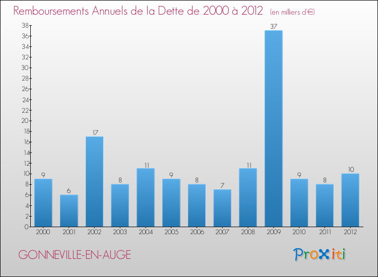 Evolution de l'annuité de la dette pour la commune de GONNEVILLE-EN-AUGE de 2000 à 2012 Annuités de la dette pour GONNEVILLE-EN-AUGE de 2000 à 2012