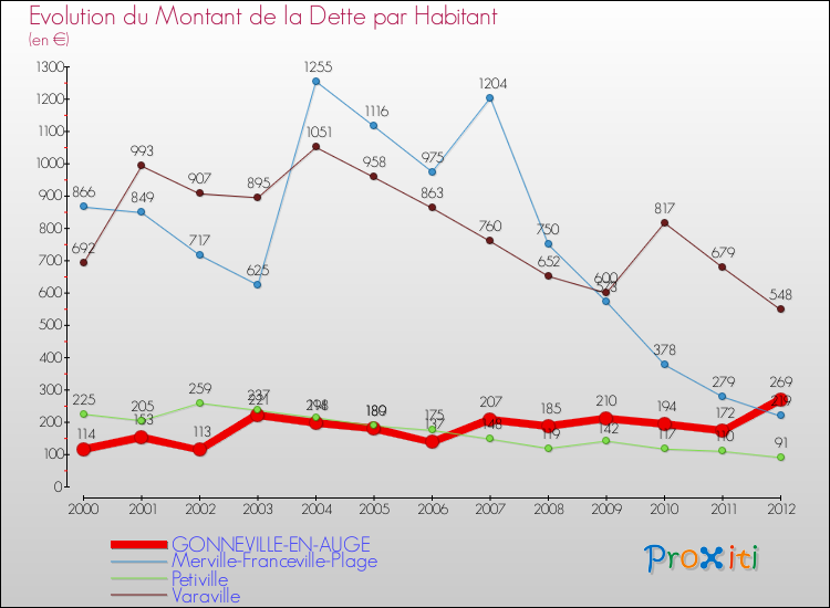 Evolution de la dette par habitant pour la commune de GONNEVILLE-EN-AUGE et les communes proches de 2000 à 2012 Comparaison de la dette par habitant pour GONNEVILLE-EN-AUGE et les communes voisines de 2000 à 2012