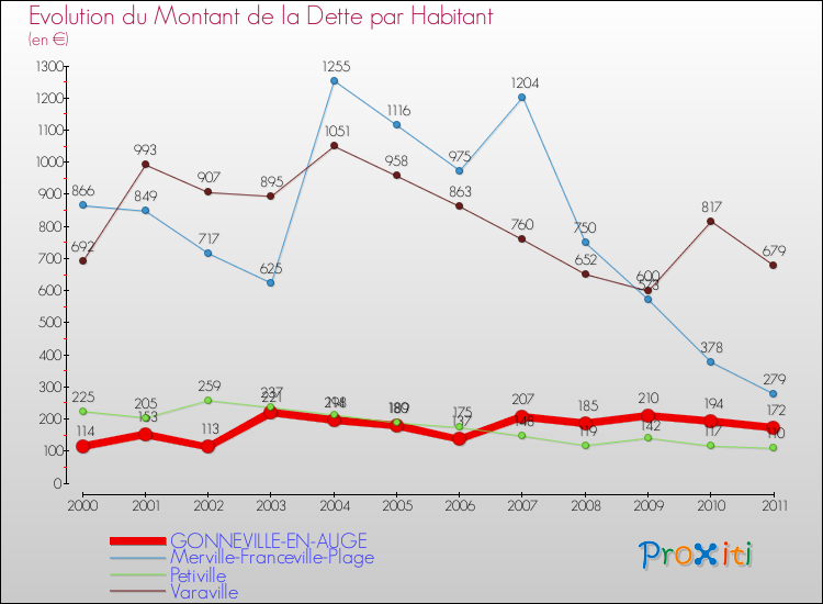 Evolution de la dette par habitant pour la commune de GONNEVILLE-EN-AUGE et les communes proches Comparaison de la dette par habitant pour GONNEVILLE-EN-AUGE et les communes voisines