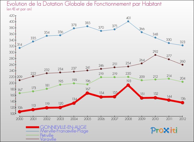 Evolution et montant de la dotation globale de fonctionnement par Habitant pour GONNEVILLE-EN-AUGE et les communes proches Comparaison des dotations globales de fonctionnement par habitant pour GONNEVILLE-EN-AUGE et les communes voisines