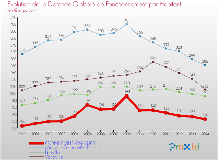 Evolution et montant de la dotation globale de fonctionnement par Habitant pour GONNEVILLE-EN-AUGE et les communes proches de 2000 à 2014. Comparaison des dotations globales de fonctionnement par habitant pour GONNEVILLE-EN-AUGE et les communes voisines de 2000 à 2014.