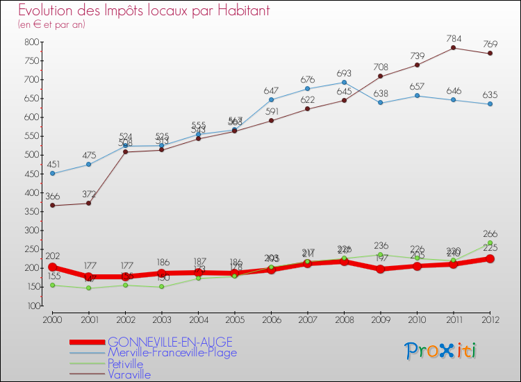 Evolution et montant des impôts locaux par Habitant pour GONNEVILLE-EN-AUGE et les communes proches Comparaison des impôts locaux par habitant pour GONNEVILLE-EN-AUGE et les communes voisines